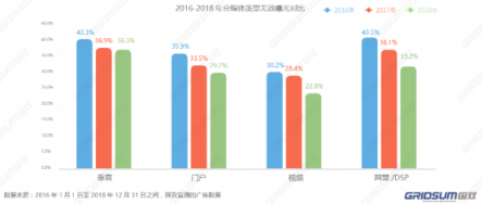 國(guó)雙2018年無效流量白皮書發(fā)布