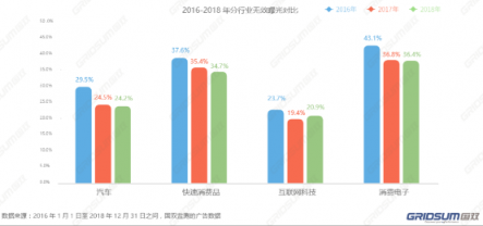 國(guó)雙2018年無效流量白皮書發(fā)布