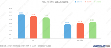 國(guó)雙2018年無效流量白皮書發(fā)布