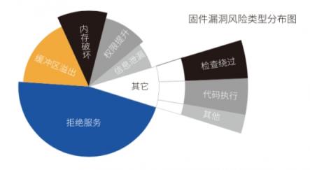 直擊IoT企業(yè)安全痛點 騰訊安全推出超精準固件安全自動化檢測系統(tǒng)IoTSec