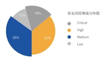 直擊IoT企業(yè)安全痛點 騰訊安全推出超精準固件安全自動化檢測系統(tǒng)IoTSec