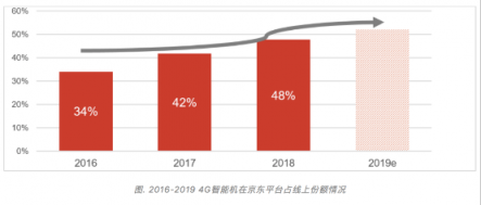 京享無憂以舊換新最高補貼50%，換新機就上京東4月手機新品季