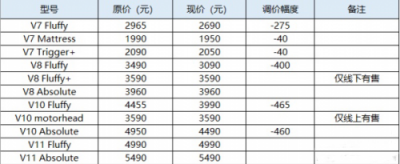 吸塵器十大排名，穩(wěn)進(jìn)前三的戴森近期調(diào)價(jià)啦！