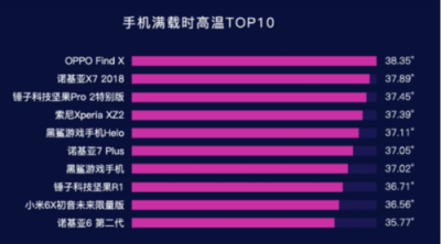 魯大師2019年Q1手機(jī)溫度榜：OPPO Find X、小米6X最發(fā)燒？