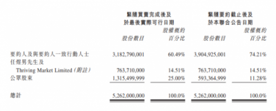 徐明星進(jìn)駐前進(jìn)控股董事會(huì) 通過(guò)OKC合計(jì)持股74.21%