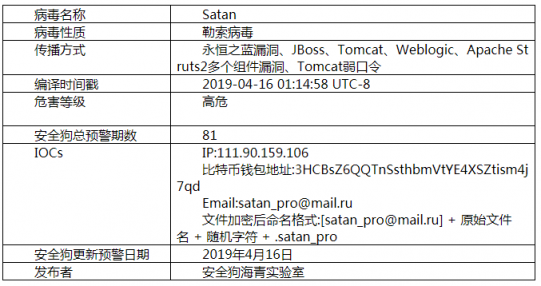 安全狗發(fā)布Satan勒索病毒最新報(bào)告：新變種卷土重來