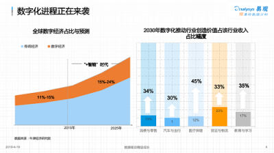 易觀孫夢(mèng)子：數(shù)字化變革待掘金礦，易觀方舟助力企業(yè)數(shù)字化精細(xì)運(yùn)營(yíng)