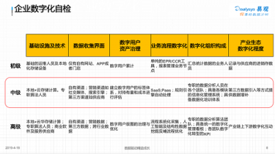 易觀孫夢(mèng)子：數(shù)字化變革待掘金礦，易觀方舟助力企業(yè)數(shù)字化精細(xì)運(yùn)營(yíng)