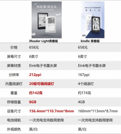 國產(chǎn)電子閱讀品牌的崛起 “水土不服”的kindle路向何方？