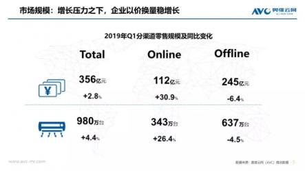 蘇寧空調(diào)一季報2大亮點：火熱的東北、未來在農(nóng)村