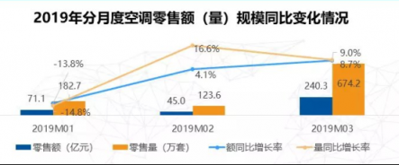 蘇寧空調(diào)一季報2大亮點：火熱的東北、未來在農(nóng)村