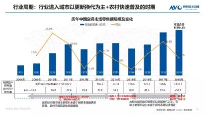 蘇寧空調(diào)一季報2大亮點：火熱的東北、未來在農(nóng)村