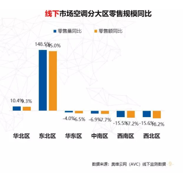 蘇寧空調(diào)一季報2大亮點：火熱的東北、未來在農(nóng)村