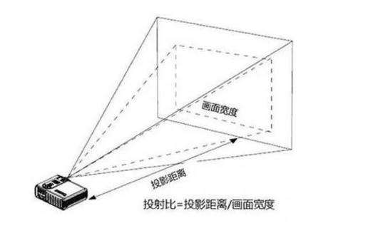 家用投影選擇指南：是選擇短焦投影還是長(zhǎng)焦投影？