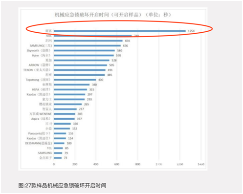 中消協(xié)發(fā)布智能門鎖試驗報告，鹿客智能鎖安全性能高居前列