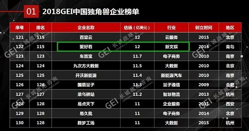 聚好看入選2018中國(guó)獨(dú)角獸估值12億美元