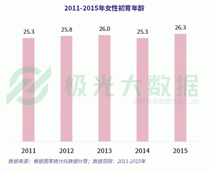 極光大數(shù)據(jù)：超4成0-6歲階段的母親放棄工作全職照顧兒童