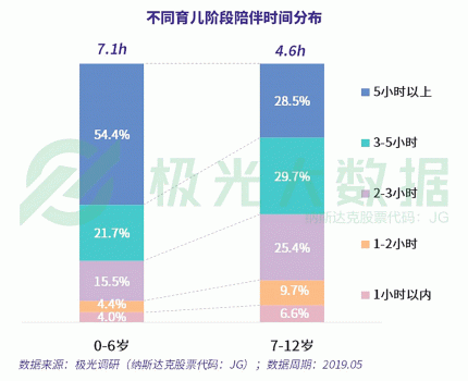 極光大數(shù)據(jù)：超4成0-6歲階段的母親放棄工作全職照顧兒童