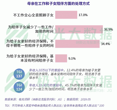 極光大數(shù)據(jù)：超4成0-6歲階段的母親放棄工作全職照顧兒童