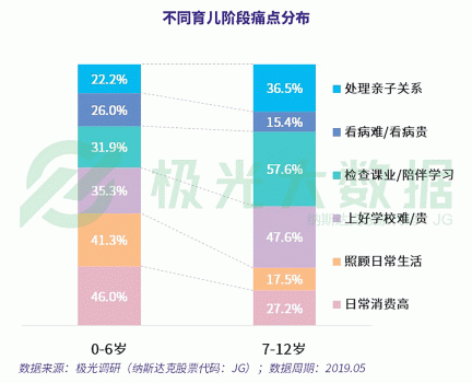 極光大數(shù)據(jù)：超4成0-6歲階段的母親放棄工作全職照顧兒童