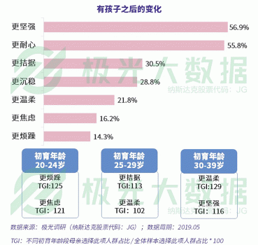 極光大數(shù)據(jù)：超4成0-6歲階段的母親放棄工作全職照顧兒童