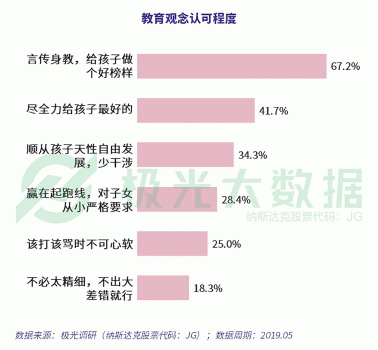 極光大數(shù)據(jù)：超4成0-6歲階段的母親放棄工作全職照顧兒童