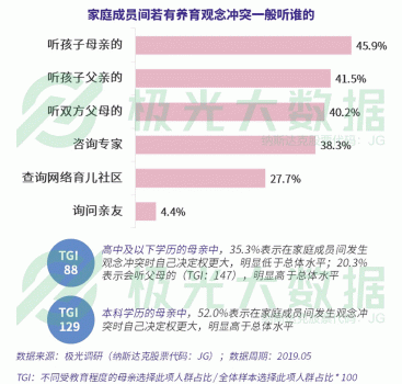 極光大數(shù)據(jù)：超4成0-6歲階段的母親放棄工作全職照顧兒童