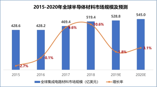 賽迪顧問(wèn)股份有限公司成功舉辦“2019世界半導(dǎo)體大會(huì)·芯資本論壇