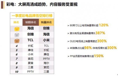 OLED電視逆勢上揚，618蘇寧又要做什么？