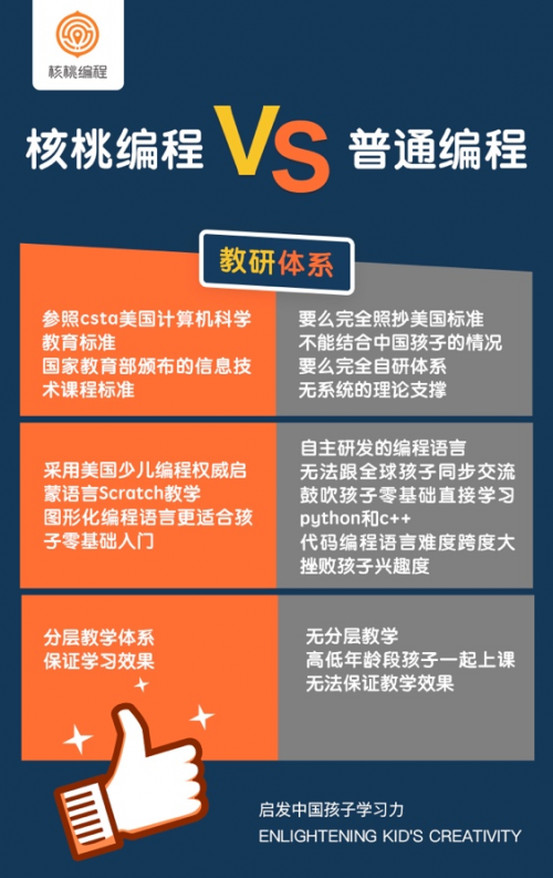 核桃編程暑假班備受媽媽們喜愛，滿足不同年齡段孩子需求