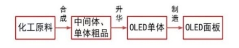 OLED風起，海譜潤斯瞄準有機材料的國產(chǎn)化機遇