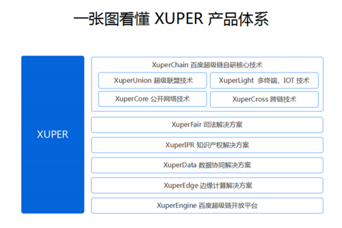 百度自研底層技術(shù)XuperChain正式開(kāi)源 攜手開(kāi)發(fā)者共建可信生態(tài)