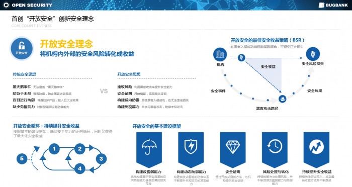 第二季度黑馬，漏洞銀行完成數(shù)千萬B+輪融資，連續(xù)榮獲Cybersecurity Excellence Awards 4項