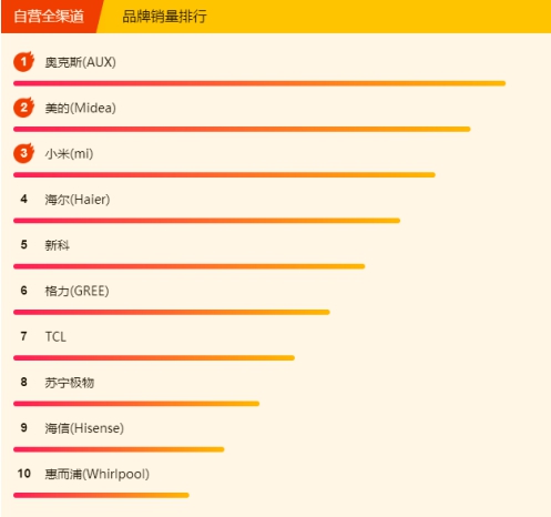 蘇寧空調悟空榜：奧克斯完全逆襲，三匹美的不足5K！