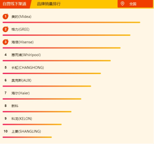 蘇寧空調悟空榜：奧克斯完全逆襲，三匹美的不足5K！