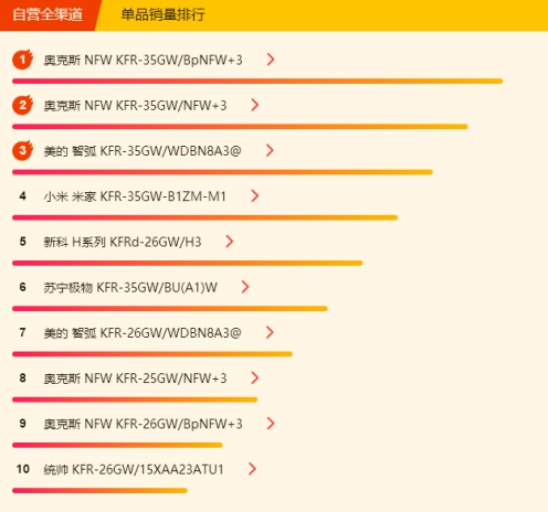 蘇寧空調悟空榜：奧克斯完全逆襲，三匹美的不足5K！