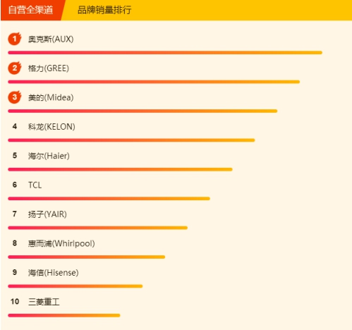 蘇寧空調悟空榜：奧克斯完全逆襲，三匹美的不足5K！