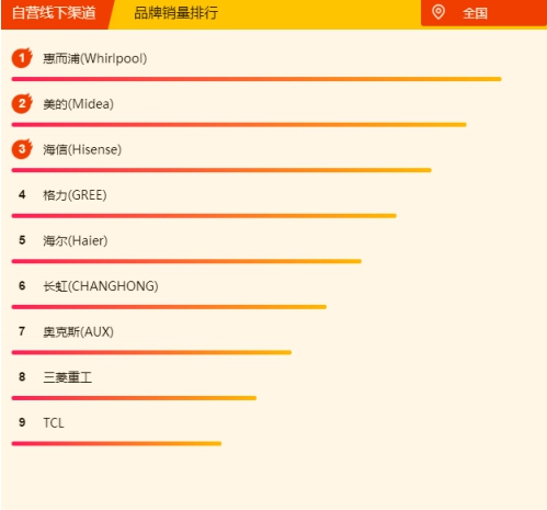 蘇寧空調悟空榜：奧克斯完全逆襲，三匹美的不足5K！