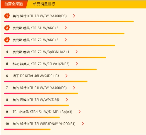 蘇寧空調悟空榜：奧克斯完全逆襲，三匹美的不足5K！