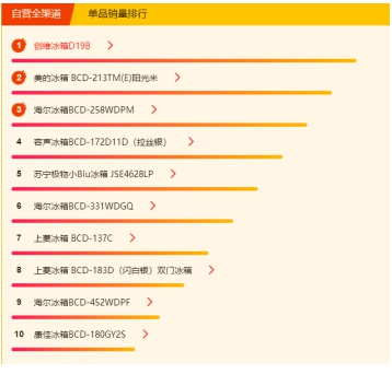 蘇寧618冰洗悟空榜：國產(chǎn)冰箱霸榜，美的洗衣機(jī)超海爾