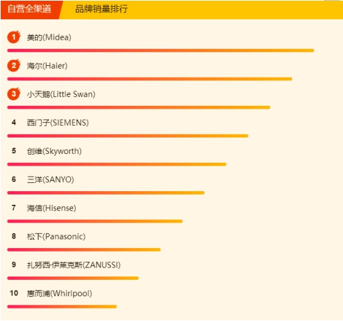 蘇寧618冰洗悟空榜：國產(chǎn)冰箱霸榜，美的洗衣機(jī)超海爾