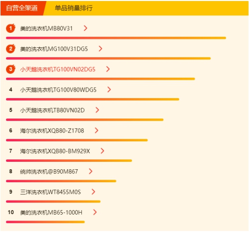 蘇寧618冰洗悟空榜：國產(chǎn)冰箱霸榜，美的洗衣機(jī)超海爾