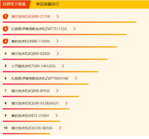 蘇寧618冰洗悟空榜：國產(chǎn)冰箱霸榜，美的洗衣機(jī)超海爾