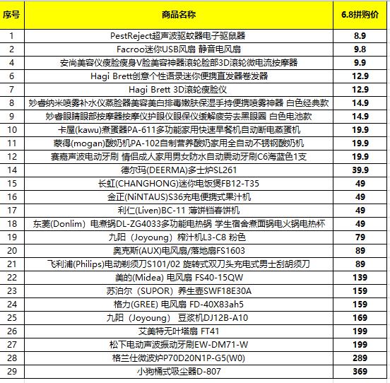 蘇寧608拼購(gòu)日小家電清單：大牌云集，1分抽按摩椅