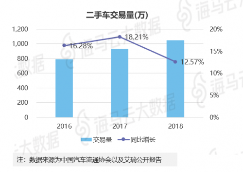 瓜子優(yōu)信人人車三足鼎立 海馬云大數(shù)據(jù)二手車電商報(bào)告發(fā)布