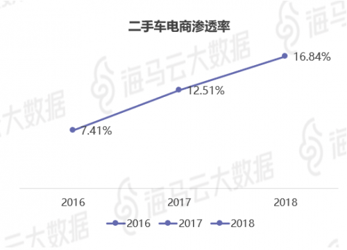 瓜子優(yōu)信人人車三足鼎立 海馬云大數(shù)據(jù)二手車電商報(bào)告發(fā)布