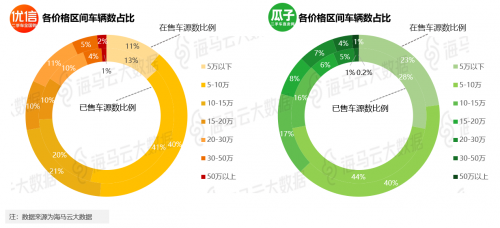 瓜子優(yōu)信人人車三足鼎立 海馬云大數(shù)據(jù)二手車電商報(bào)告發(fā)布