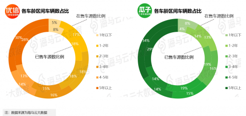 瓜子優(yōu)信人人車三足鼎立 海馬云大數(shù)據(jù)二手車電商報(bào)告發(fā)布