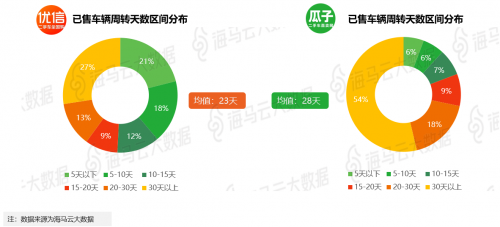 瓜子優(yōu)信人人車三足鼎立 海馬云大數(shù)據(jù)二手車電商報(bào)告發(fā)布