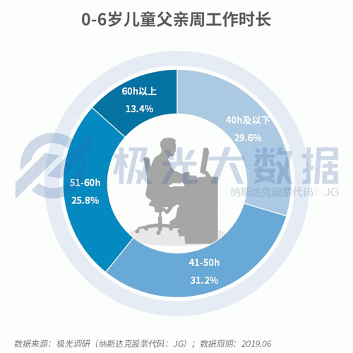 極光大數(shù)據(jù)：生兒育女乃必經(jīng)之路，近半數(shù)父親因有了孩子而減少聚會(huì)